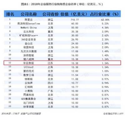 前瞻產(chǎn)業(yè)研究院權(quán)威發(fā)布 23家企業(yè)服務(wù)獨角獸榜單揭曉，華云數(shù)據(jù)強(qiáng)勢入圍互聯(lián)網(wǎng)數(shù)據(jù)服務(wù)領(lǐng)域